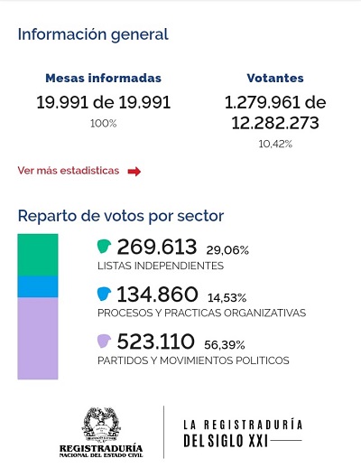 En estas dos imágenes de la Registraduría se pueden apreciar  los resultados de la votación a nivel nacional por Partidos, Movimientos Políticos, Procesos y Prácticas Organizativas.