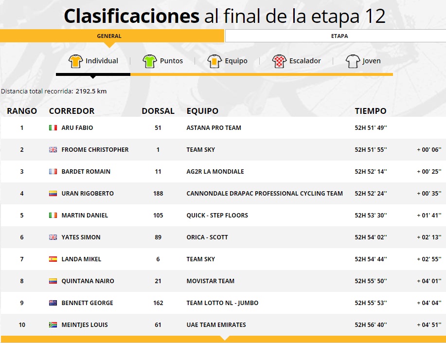 Esta es la nueva clasificación general individual Esta es la nueva clasificación general individual