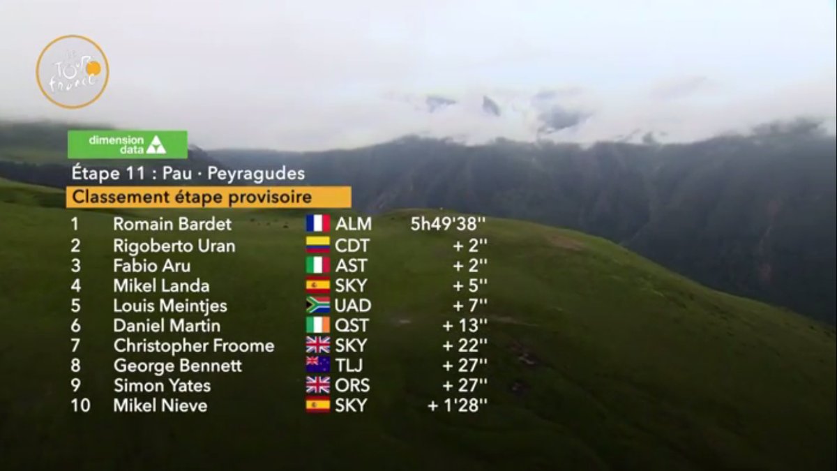 Así quedó la etapa número 12 del Tour de Francia Así quedó la etapa número 12 del Tour de Francia