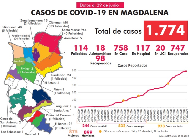 Cifras de casos de coronavirus Covid-19 en Magdalena.