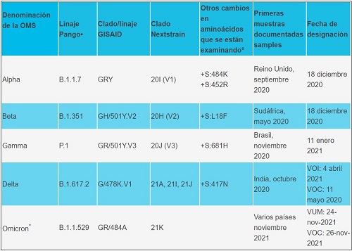 Listado de variantes clasificadas como preocupantes por la OMS. 