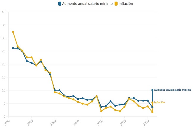 Aumento del salario mínimo y la inflación en los últimos 30 años. Fuente: Banco de la República.