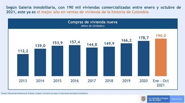 Cifras de la venta de vivienda en Colombia desde el 2013. El país en el 2021 a corte del mes de octubre batió récord, superando las cifras del año anterior. 
